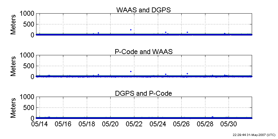 Plot of GPS fix differences, full scale